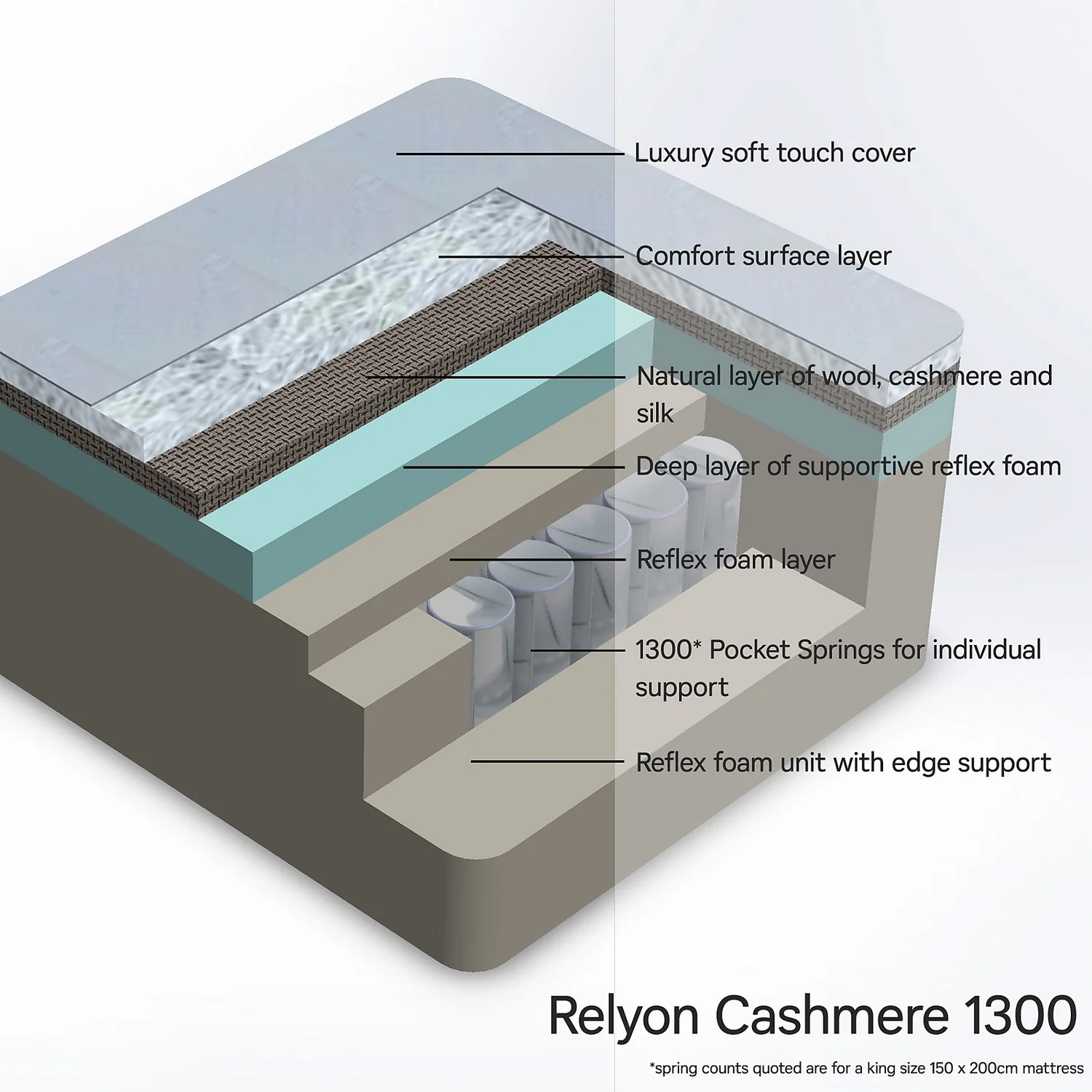 Relyon Cashmere 1300 Mattress - Double 4 Relyon Cashmere 1300 Mattress - Double - Image 4